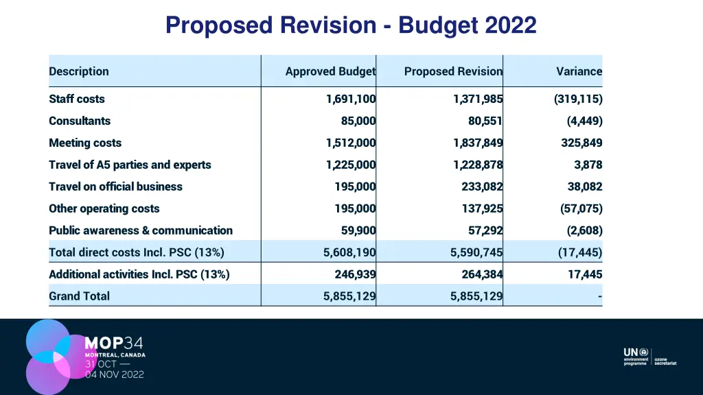 proposed revision budget 2022