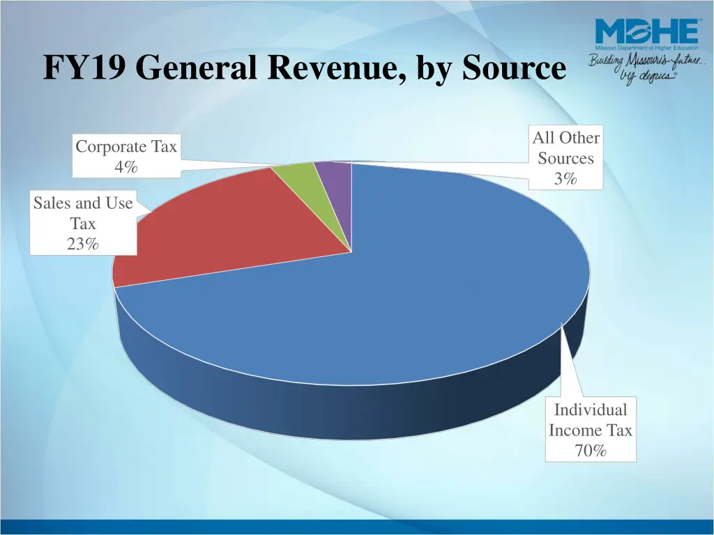 fy19 general revenue by source
