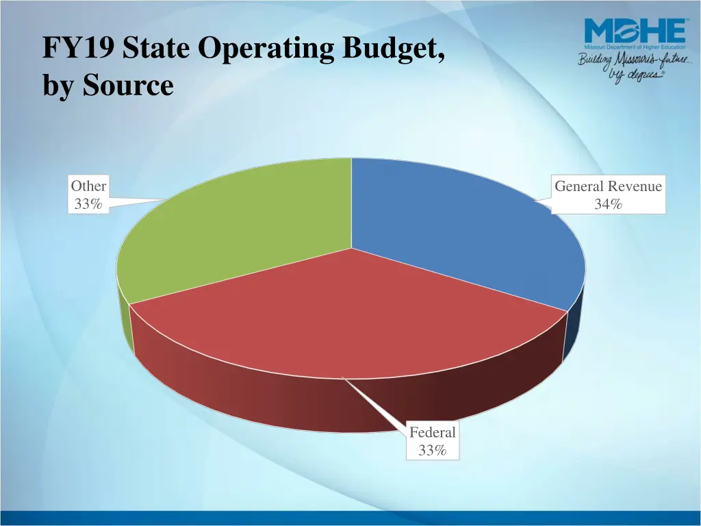 fy19 state operating budget by source