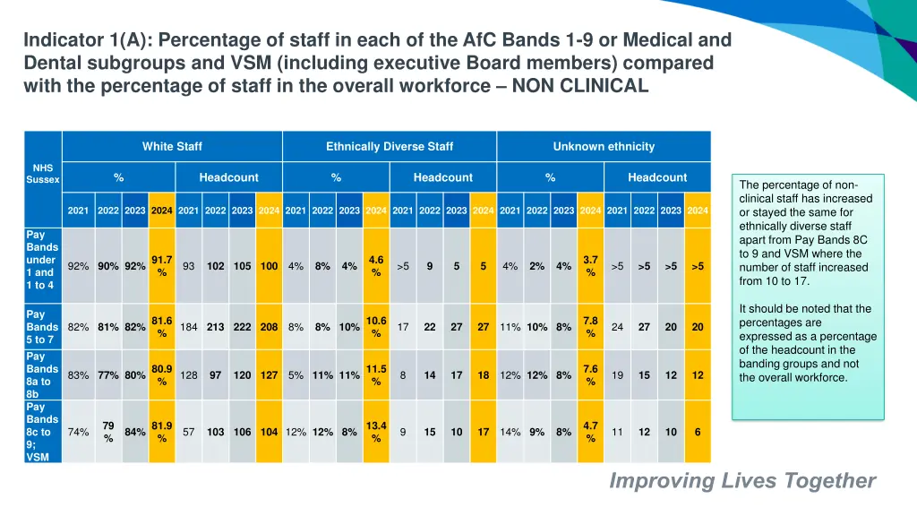 indicator 1 a percentage of staff in each