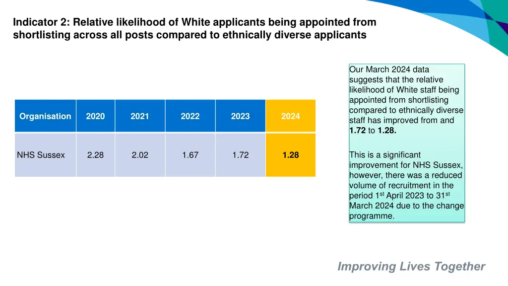 indicator 2 relative likelihood of white