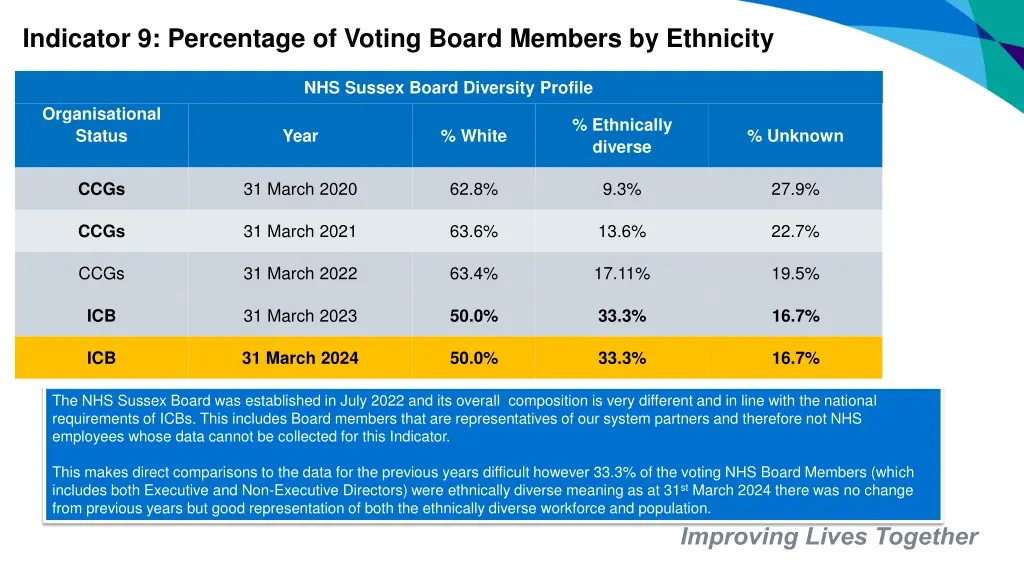 indicator 9 percentage of voting board members