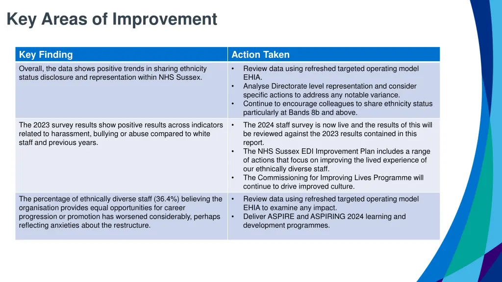 key areas of improvement