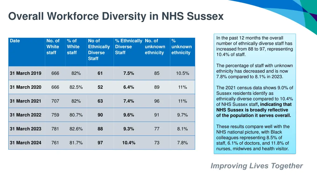 overall workforce diversity in nhs sussex
