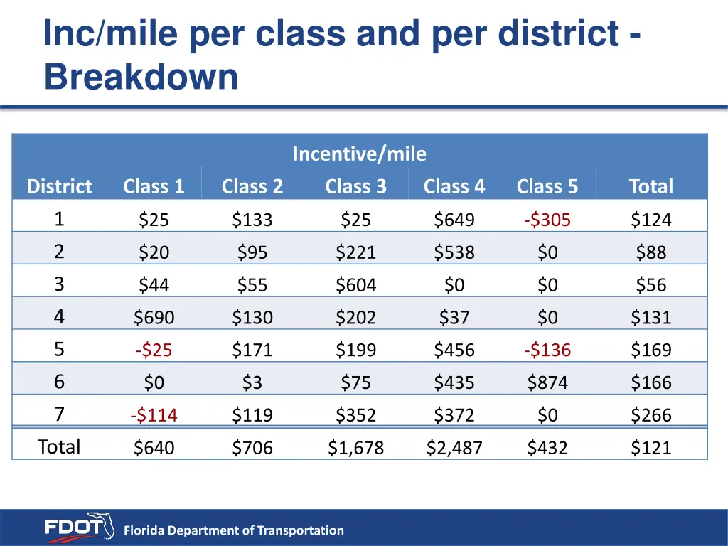 inc mile per class and per district breakdown