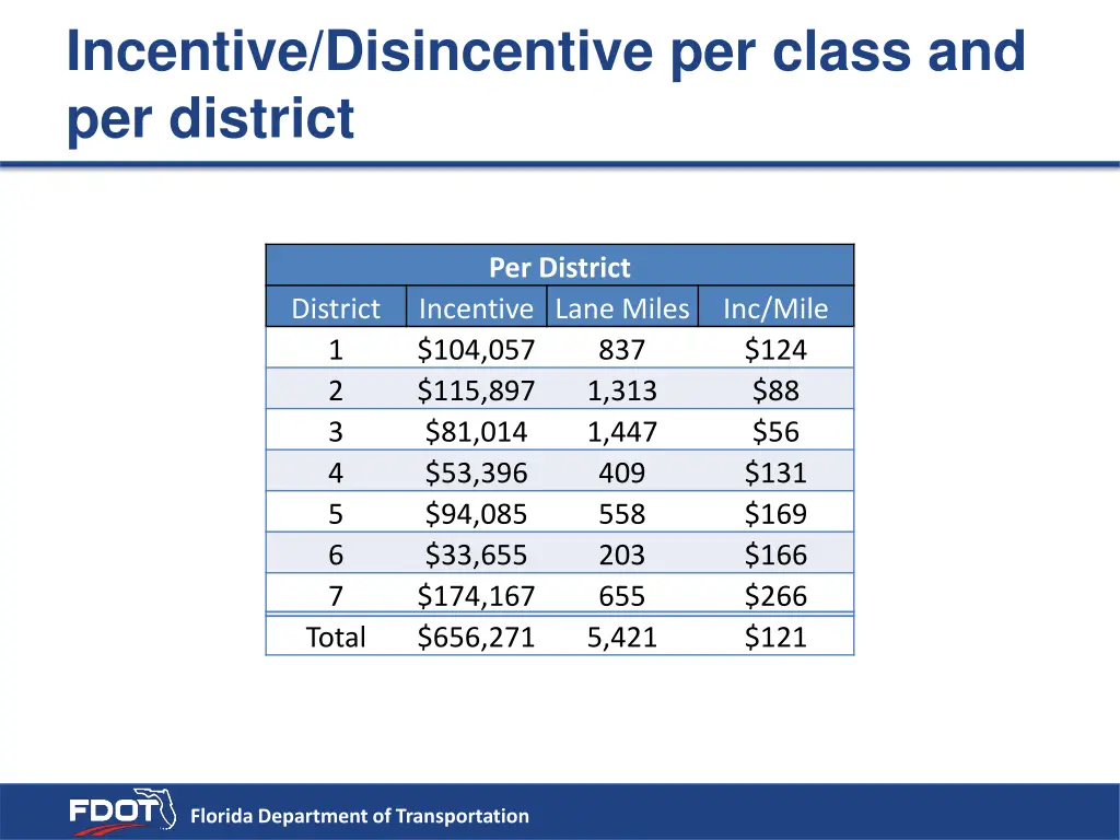 incentive disincentive per class and per district
