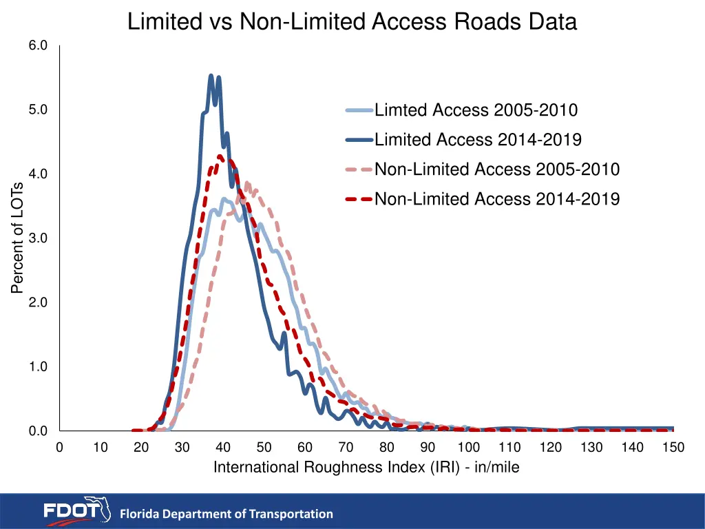 limited vs non limited access roads data