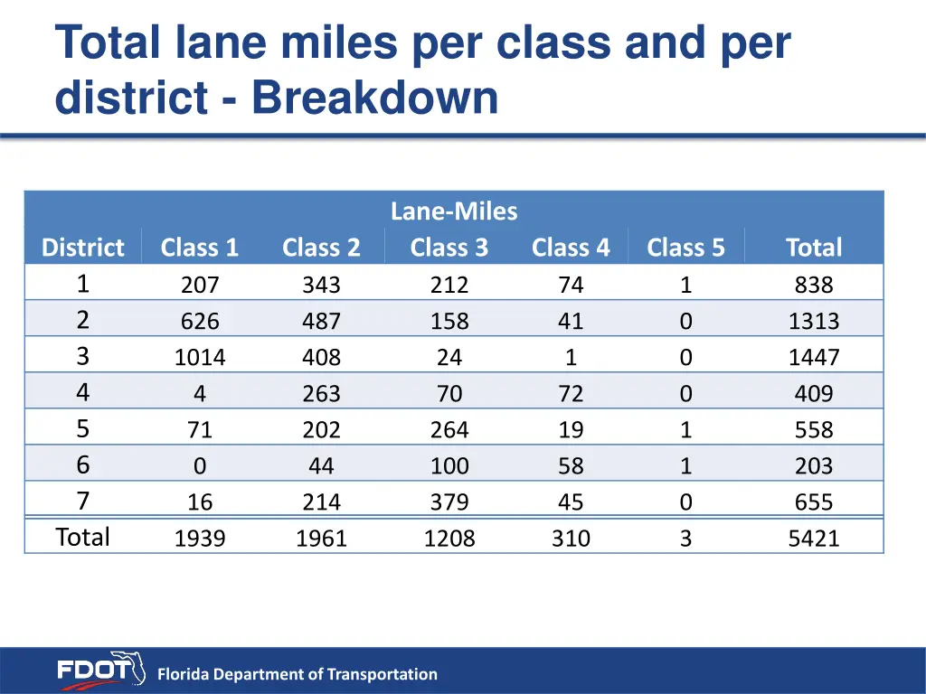 total lane miles per class and per district