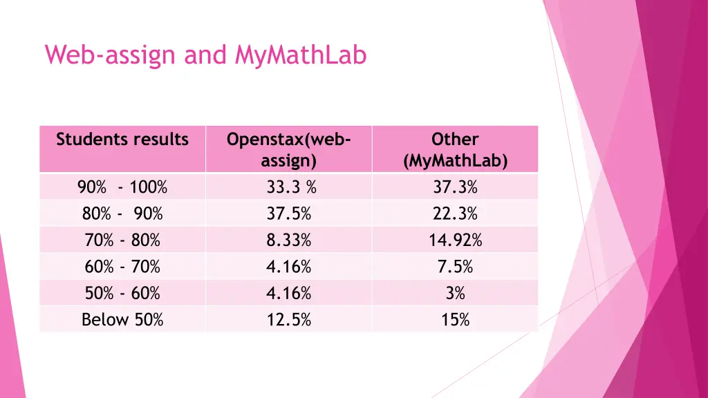 web assign and mymathlab