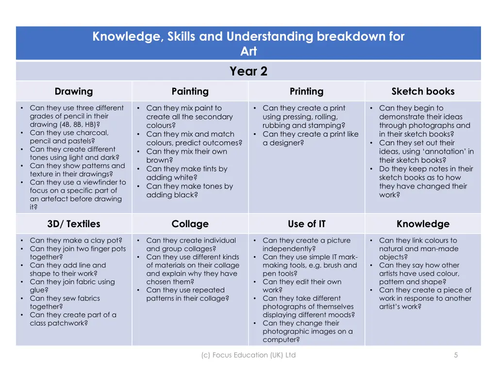 knowledge skills and understanding breakdown 1