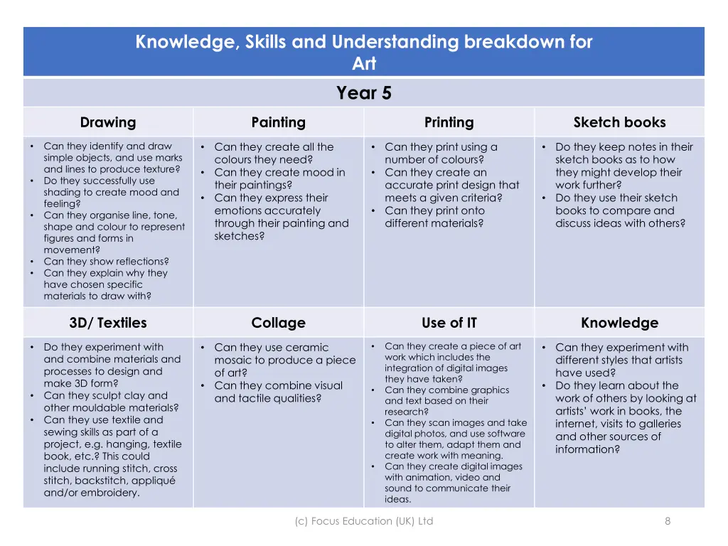 knowledge skills and understanding breakdown 4