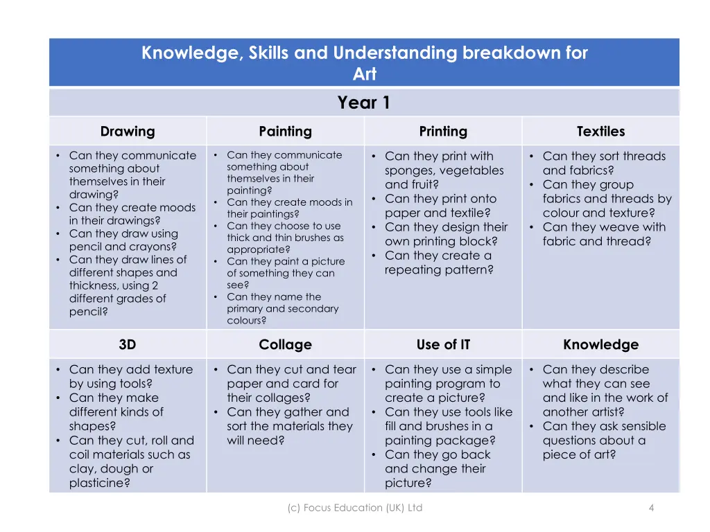 knowledge skills and understanding breakdown