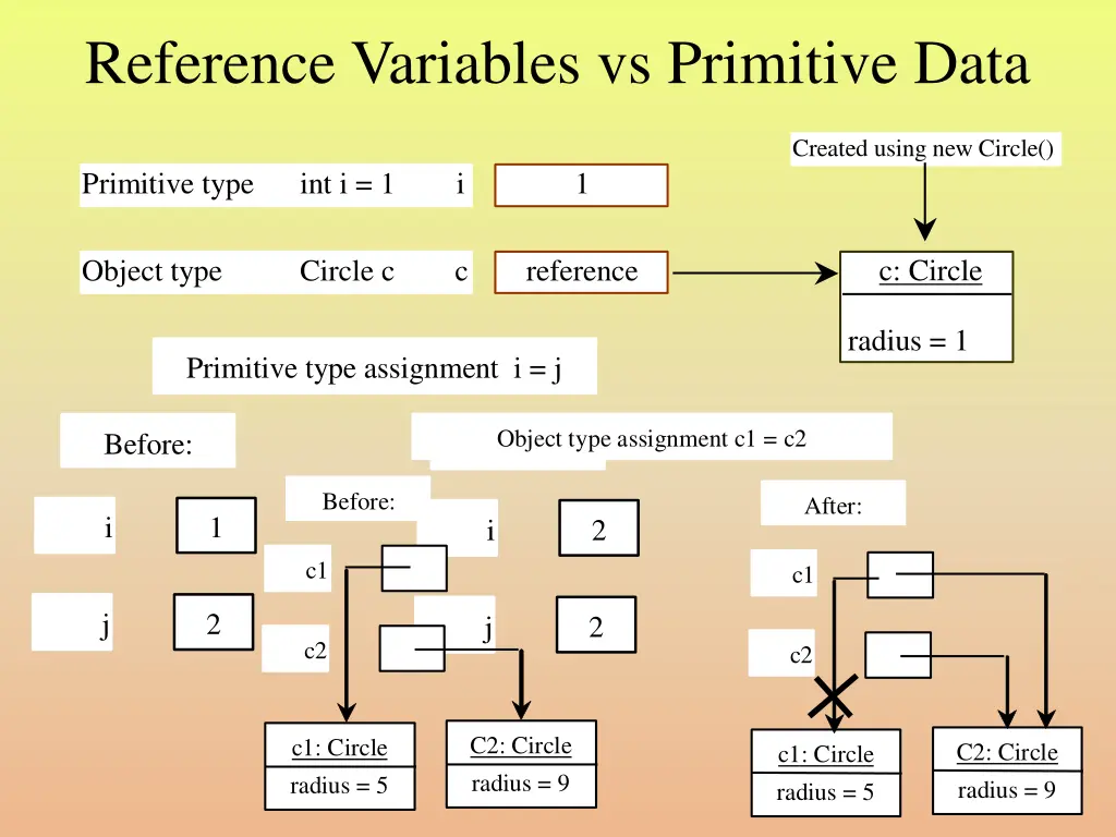 reference variables vs primitive data