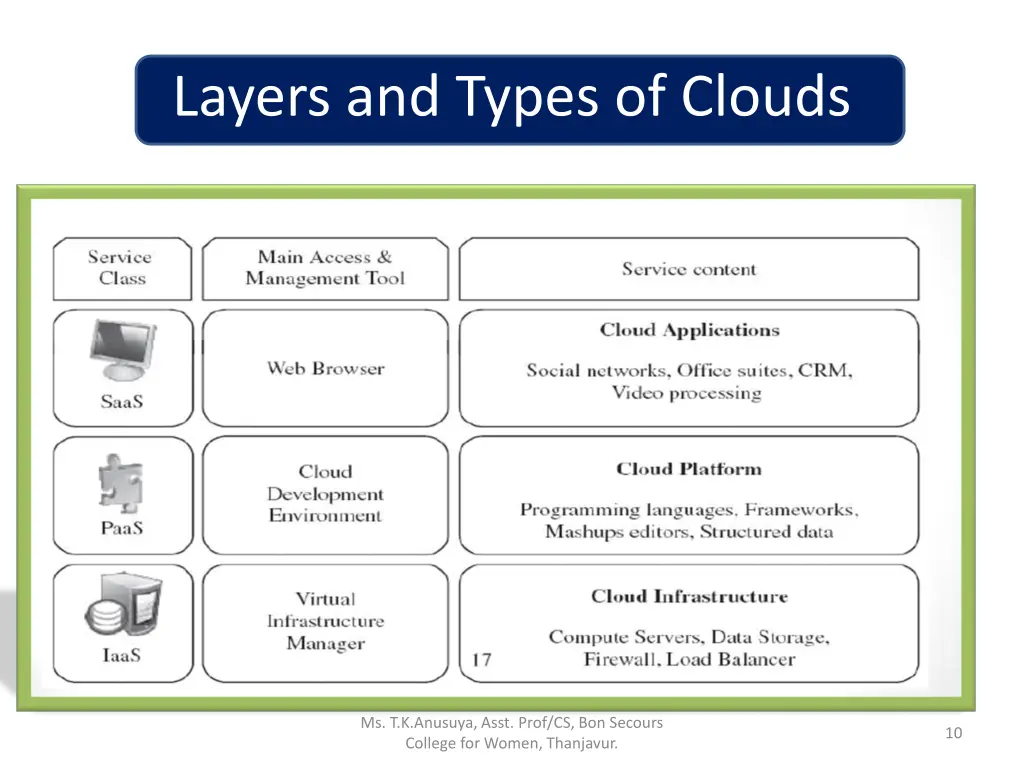 layers and types of clouds