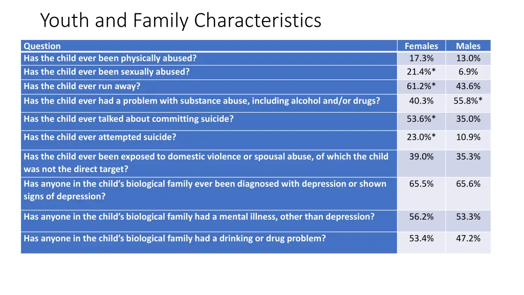 youth and family characteristics