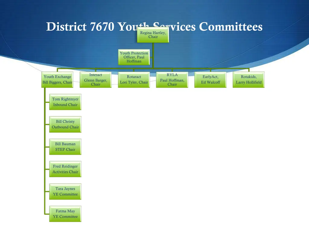 district 7670 youth services committees regina