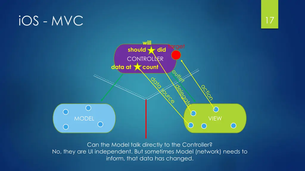 ios mvc 15