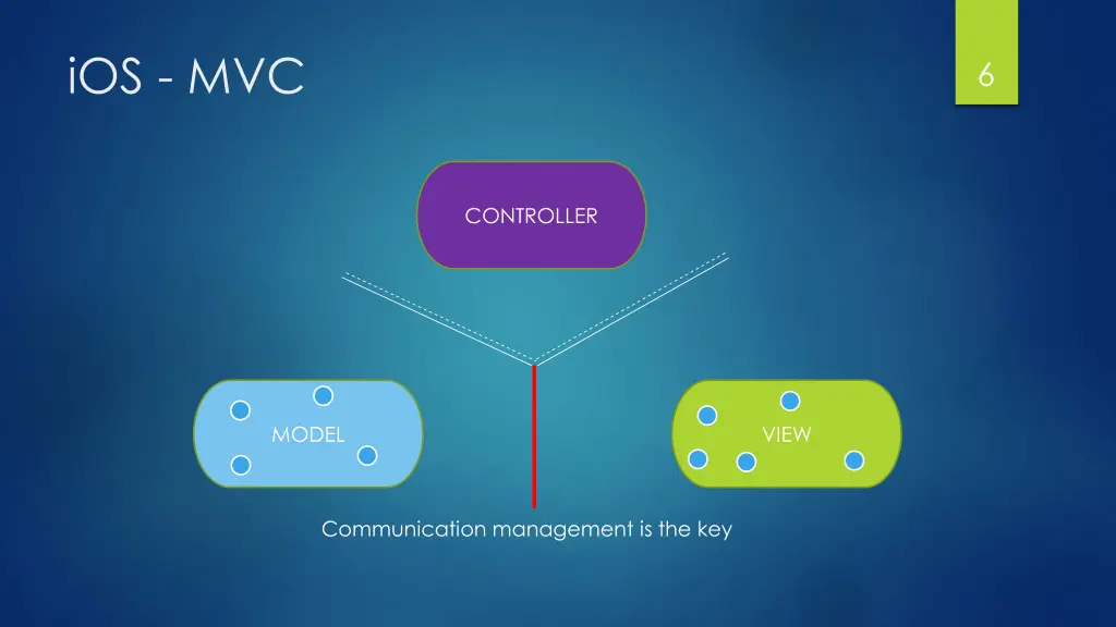 ios mvc 4
