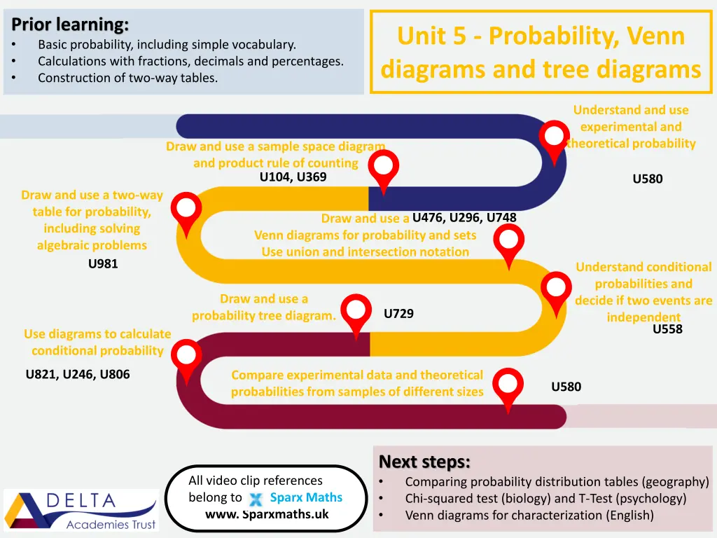 prior learning basic probability including simple