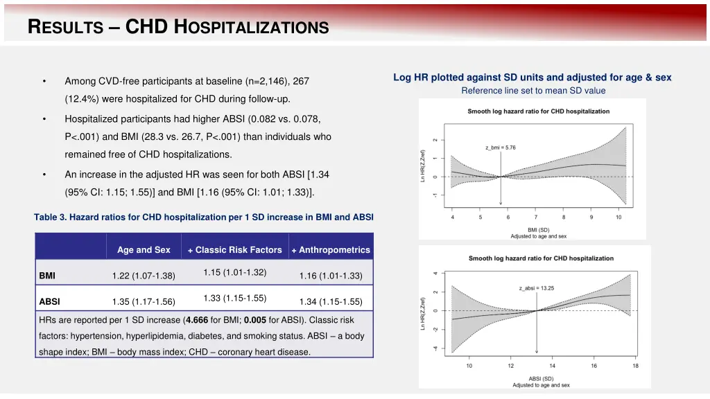 r esults chd h ospitalizations