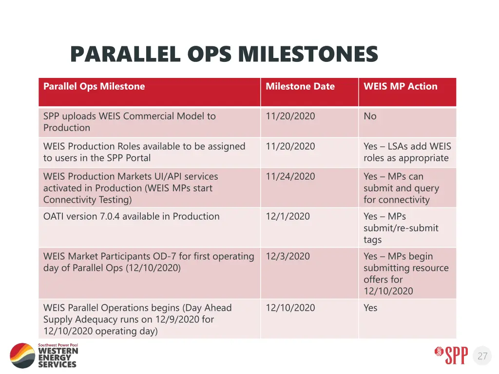 parallel ops milestones