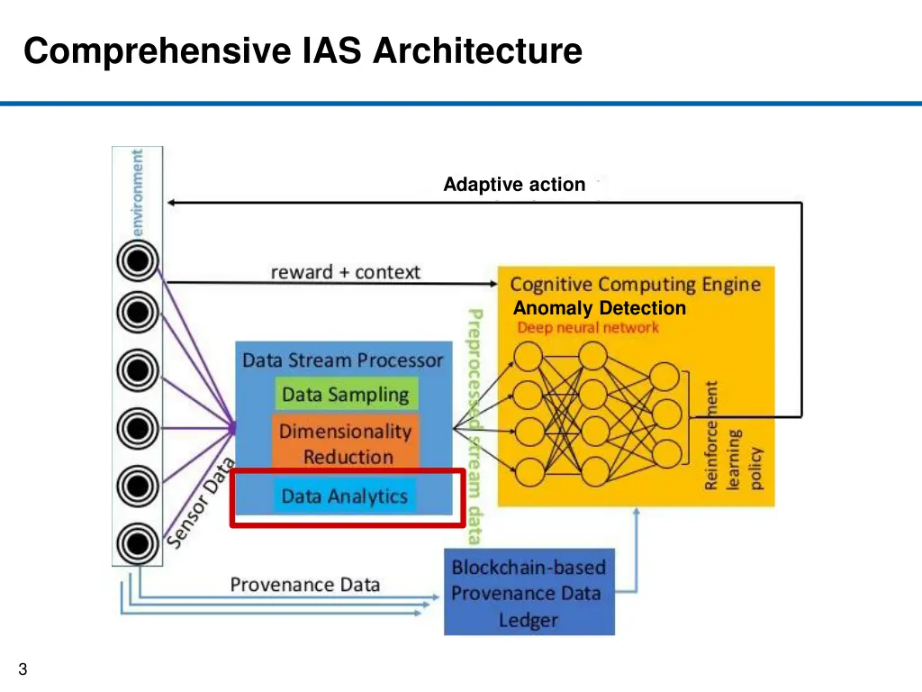 comprehensive ias architecture