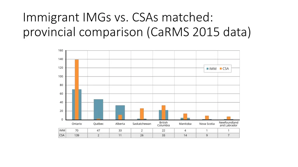 immigrant imgs vs csas matched provincial