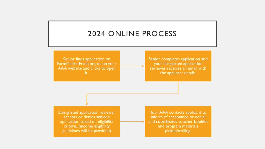 2024 online process