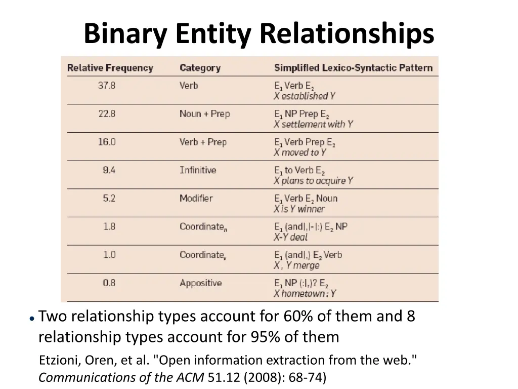 binary entity relationships