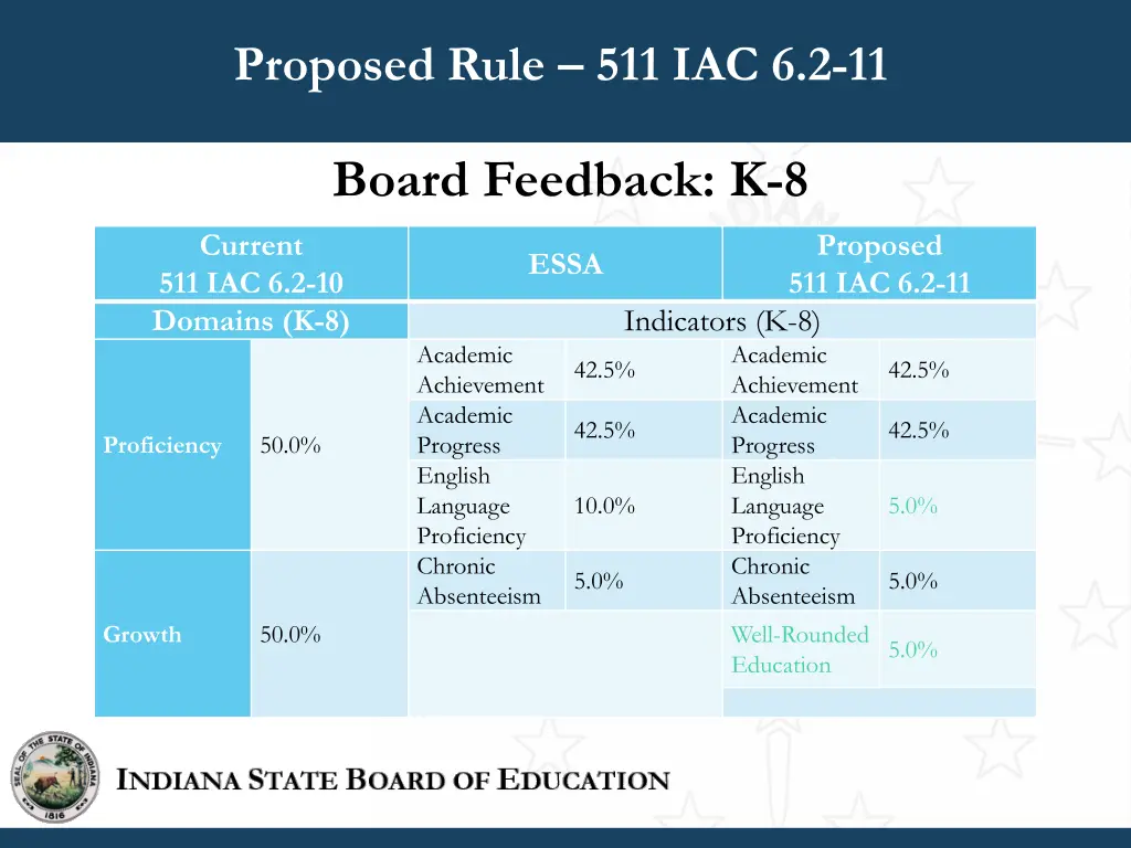 proposed rule 511 iac 6 2 11 5
