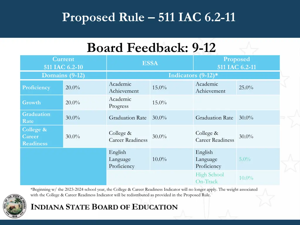proposed rule 511 iac 6 2 11 6