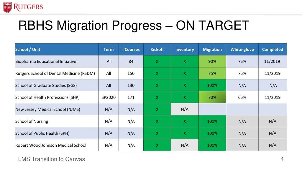 rbhs migration progress on target