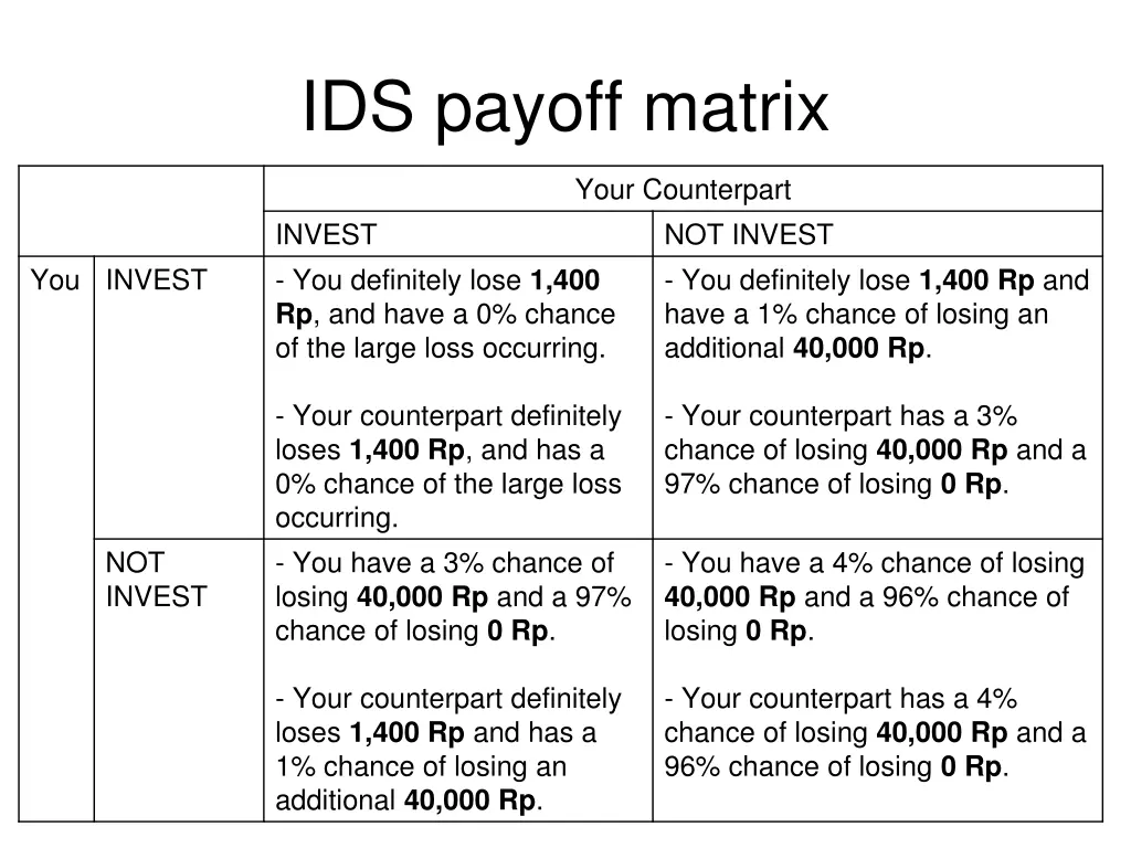 ids payoff matrix