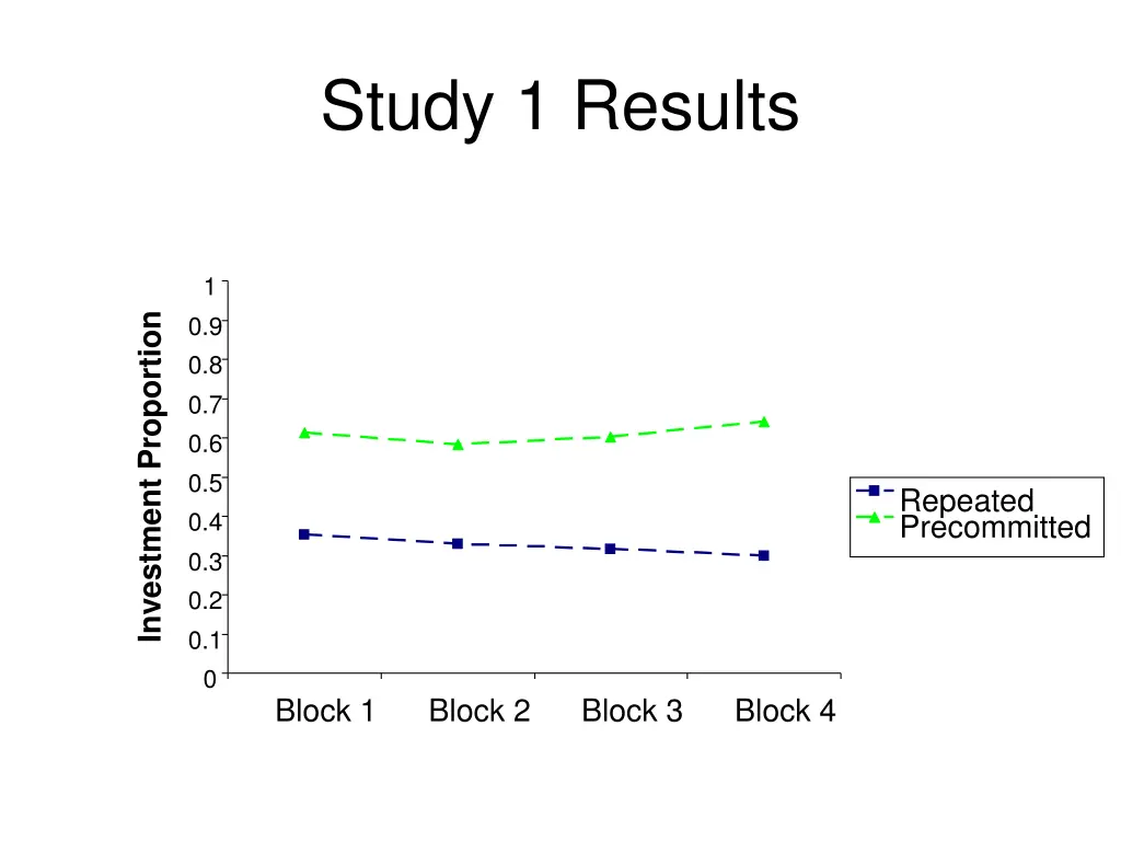 study 1 results