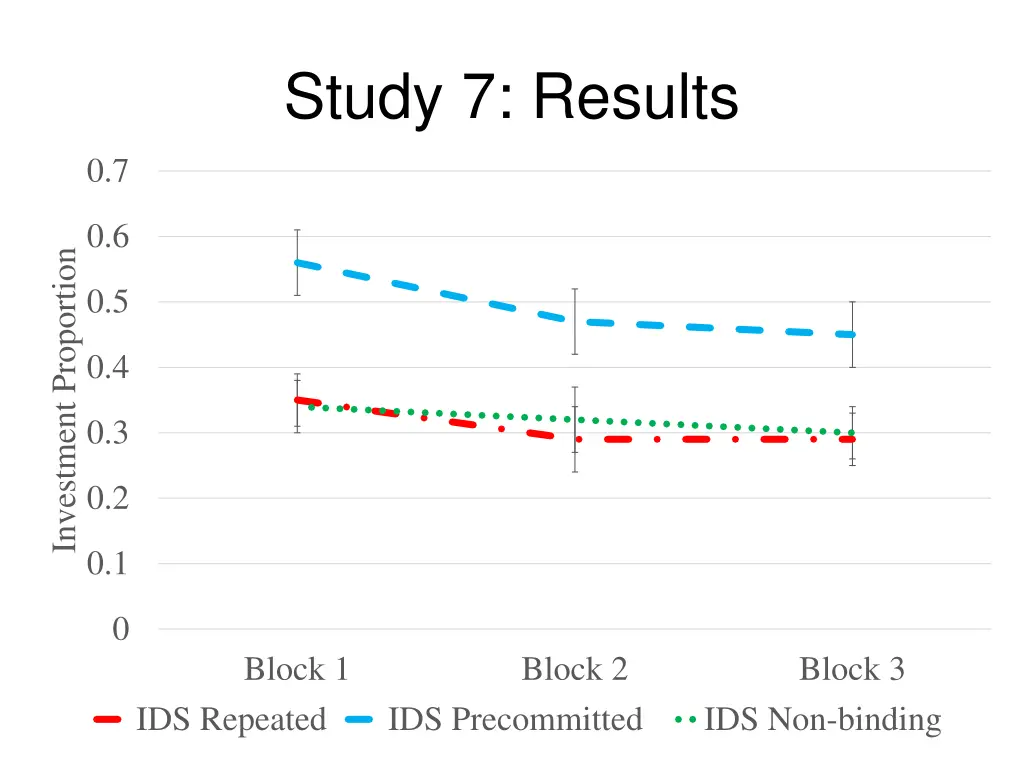 study 7 results