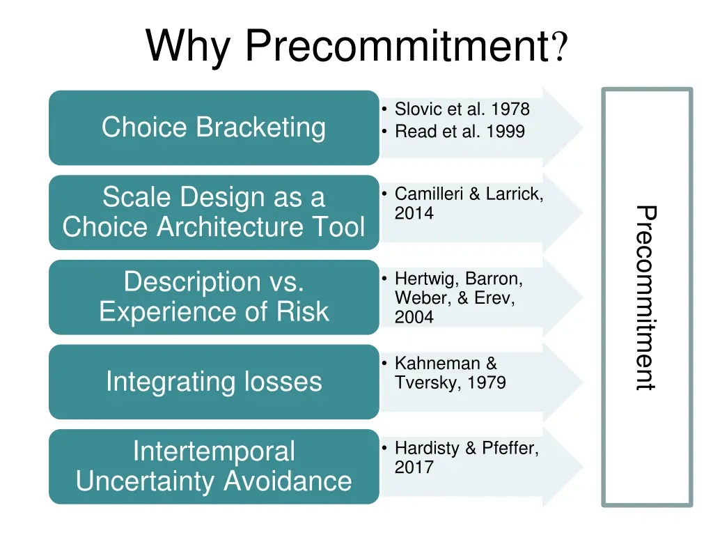 why precommitment