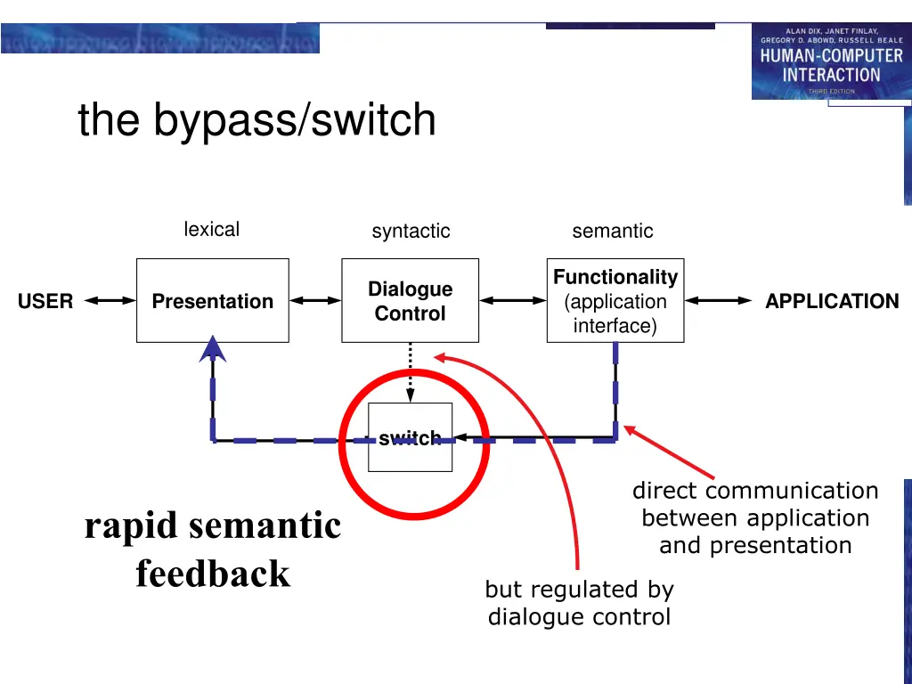 the bypass switch