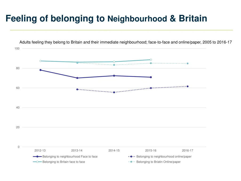 feeling of belonging to neighbourhood britain
