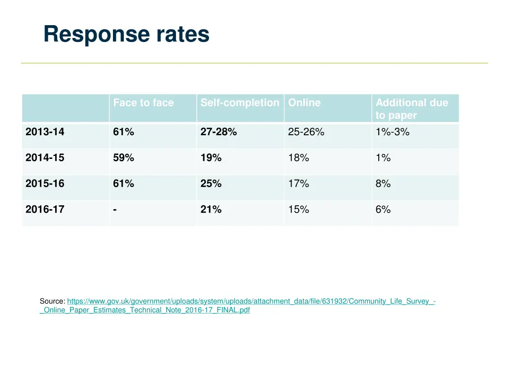 response rates