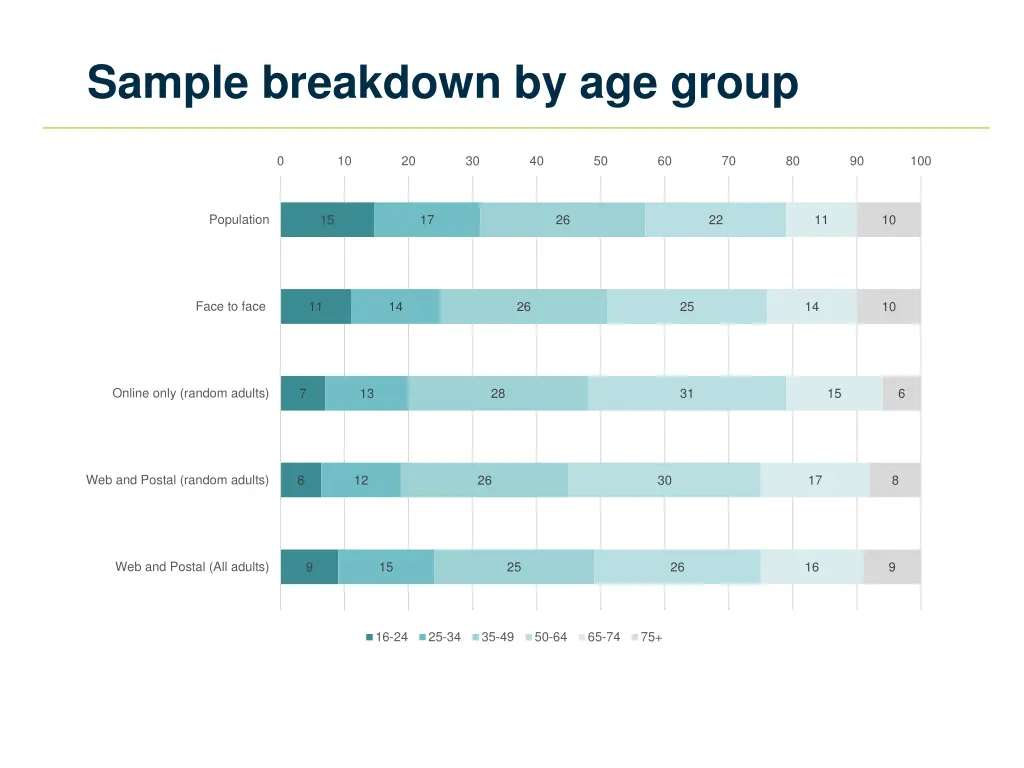 sample breakdown by age group