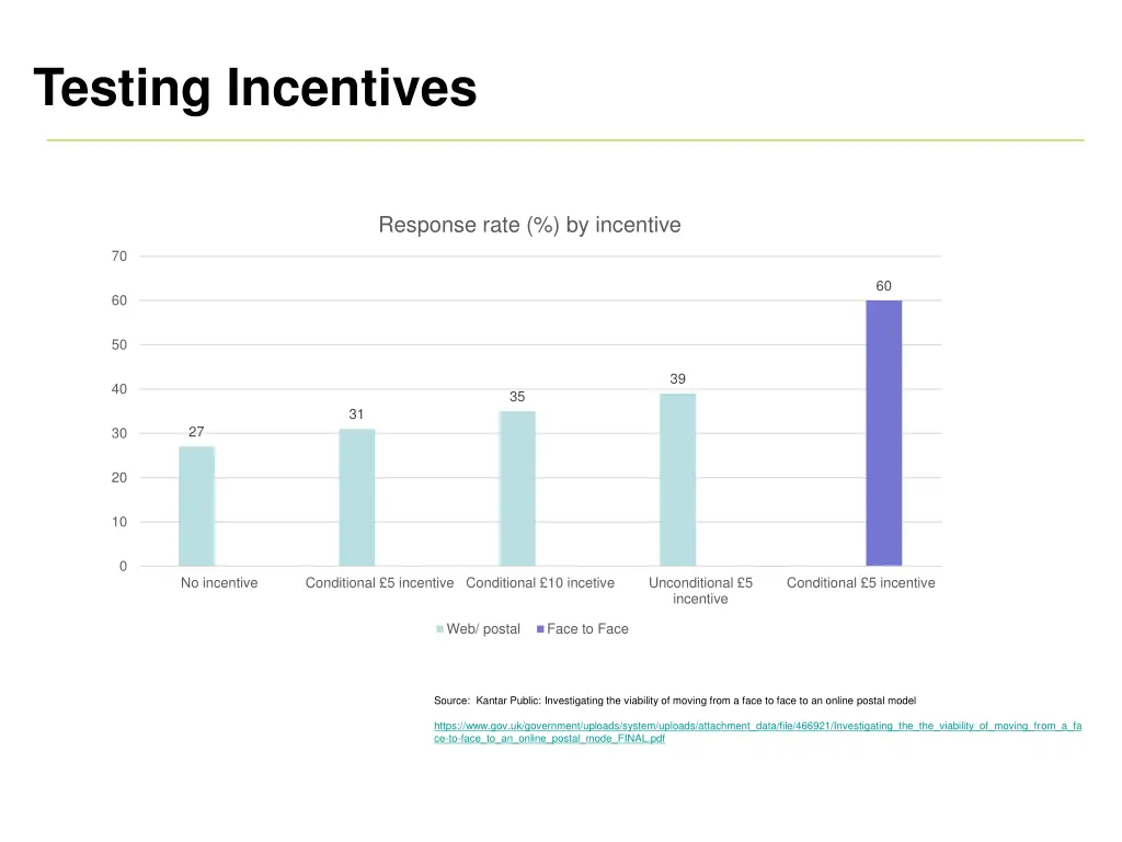 testing incentives