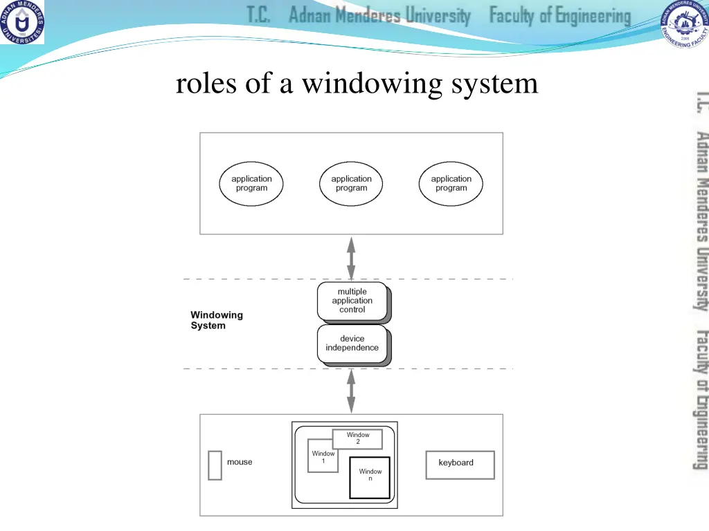 roles of a windowing system