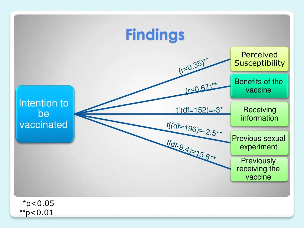 findings 2