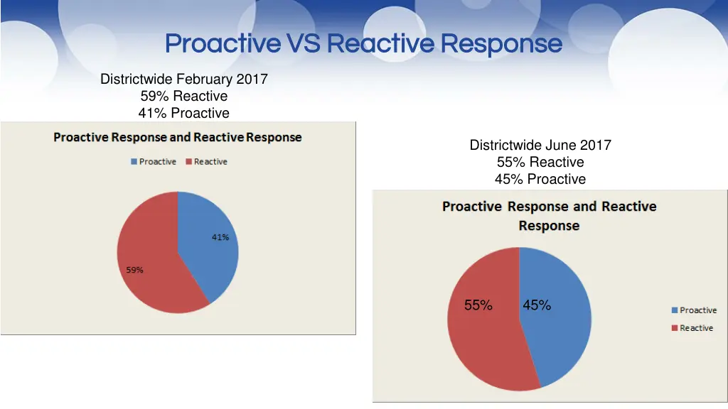 proactive vs reactive response proactive