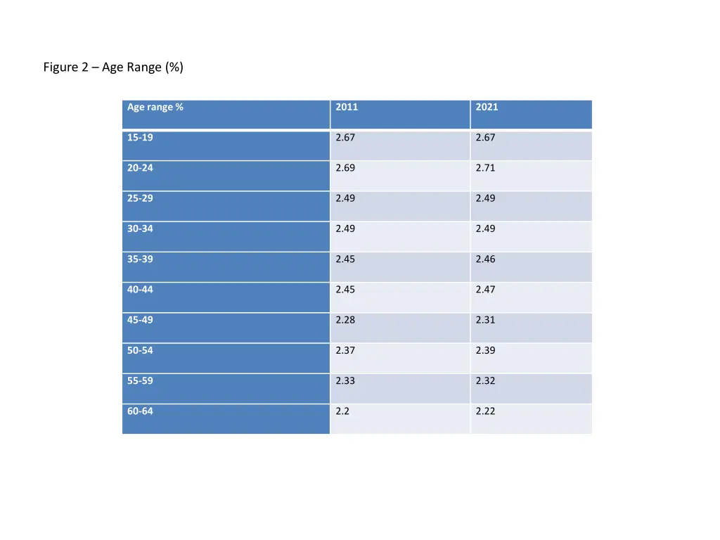 figure 2 age range