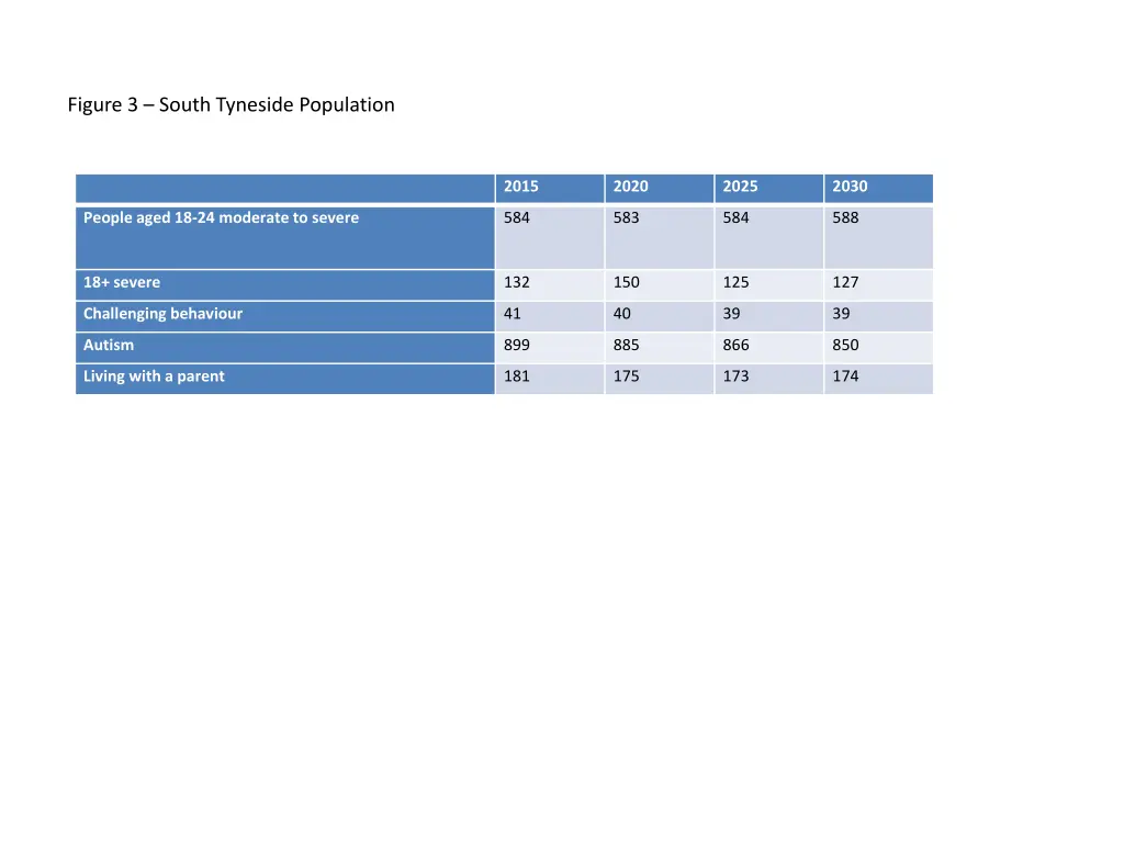 figure 3 south tyneside population