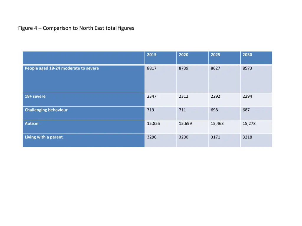 figure 4 comparison to north east total figures