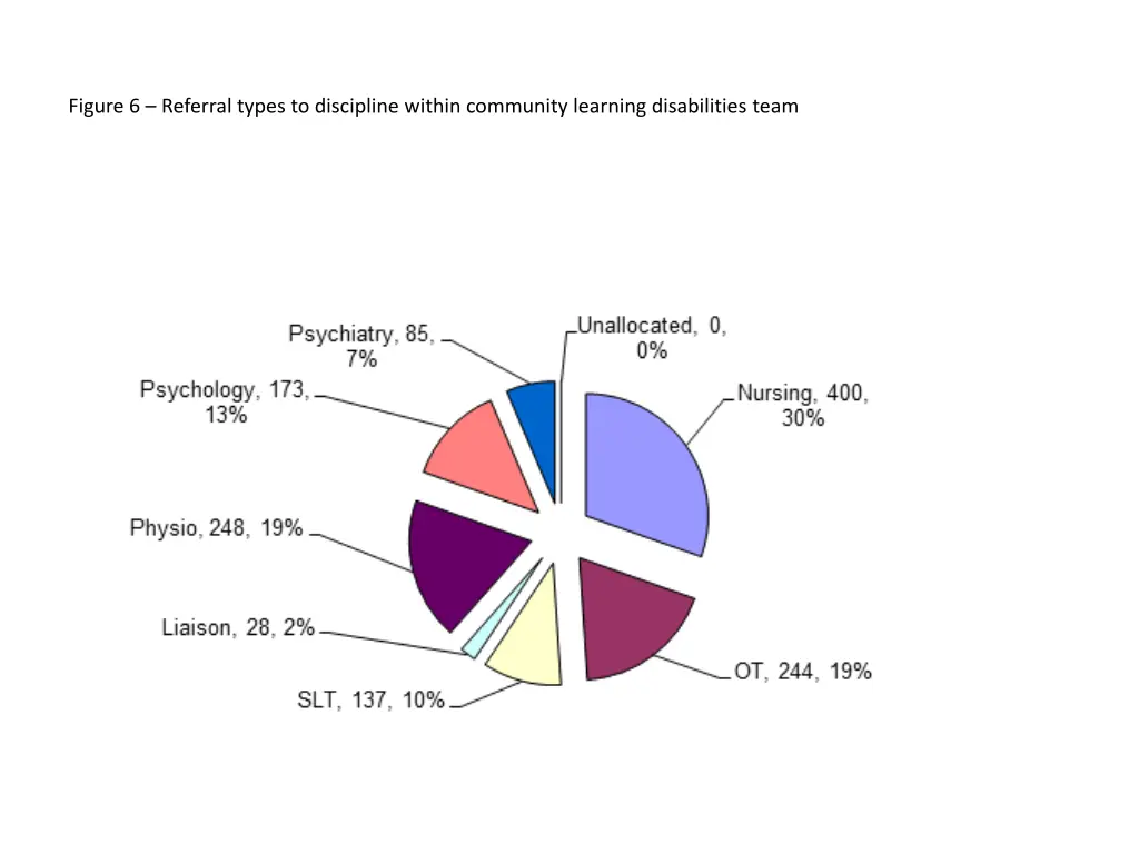 figure 6 referral types to discipline within