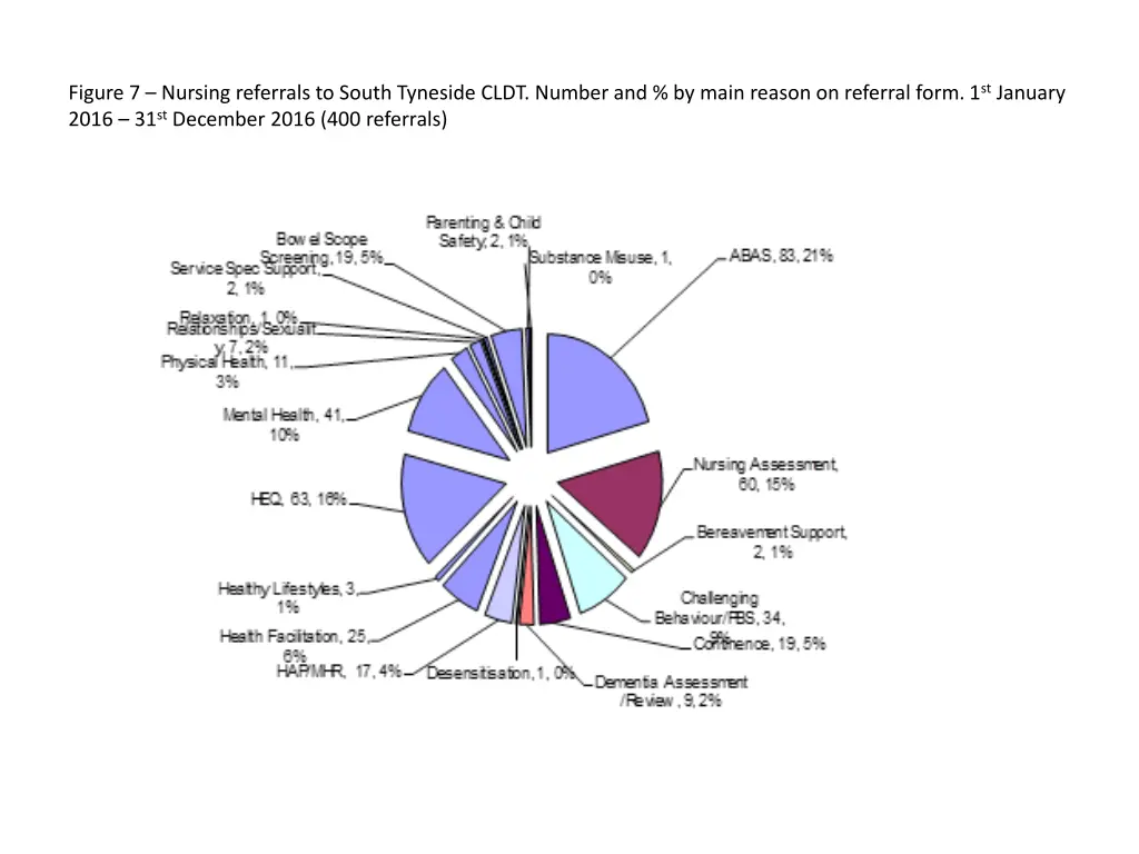 figure 7 nursing referrals to south tyneside cldt
