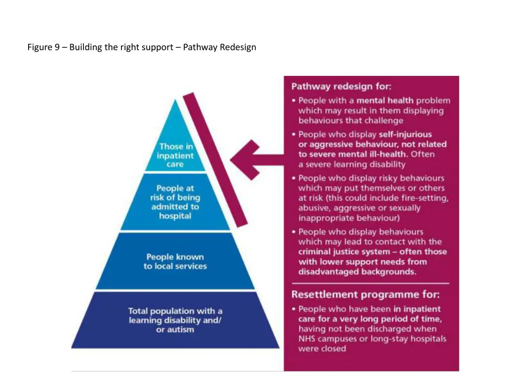 figure 9 building the right support pathway